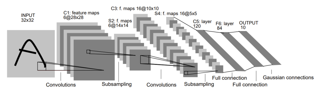 LeNet-5 architecture from the original paper